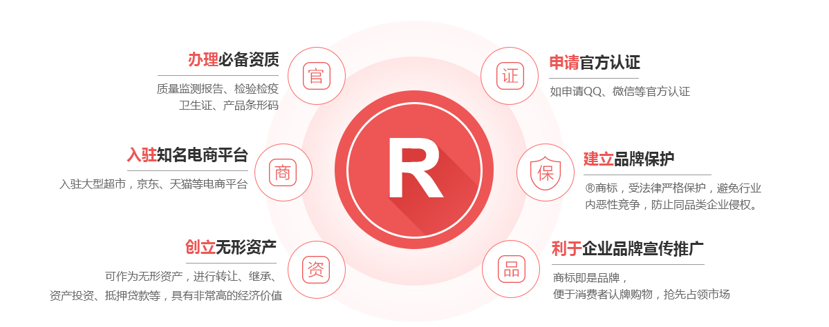 昭通商标注册的作用